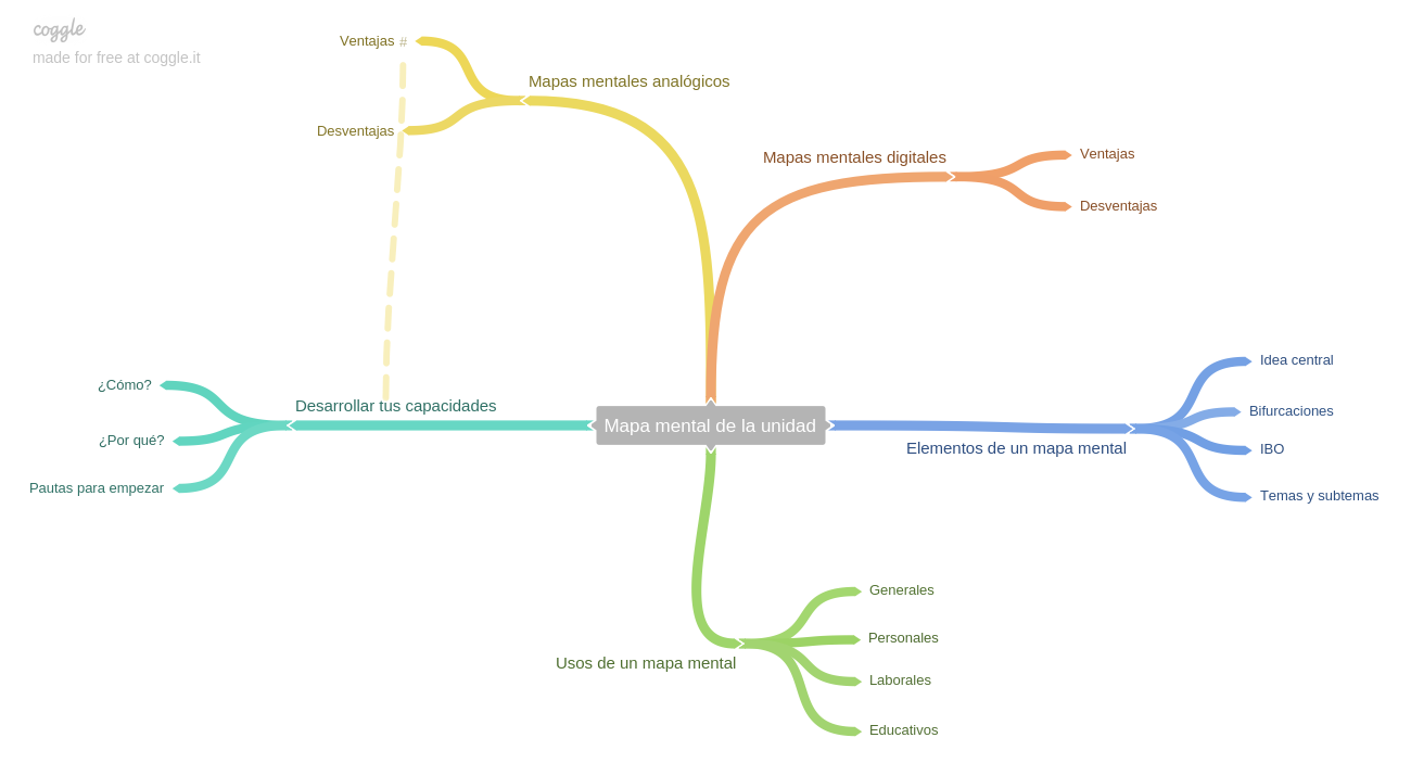 Mapa mental de la unidad